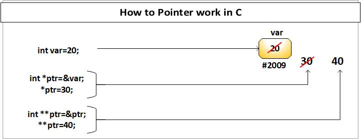 Use of Pointer